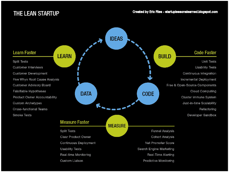lean-startup